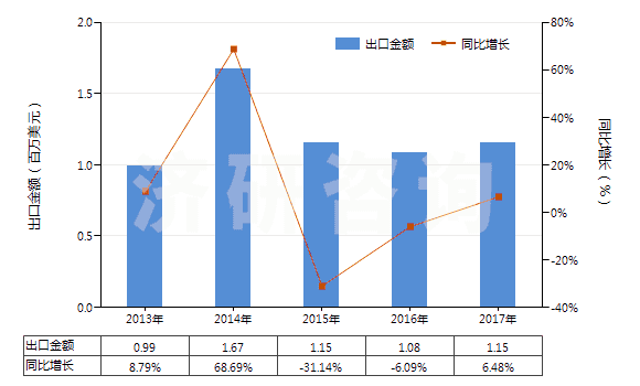 2013-2017年中國其他芳香族聚酰胺短纖（未梳或未經(jīng)其他紡前加工）(HS55031190)出口總額及增速統(tǒng)計
